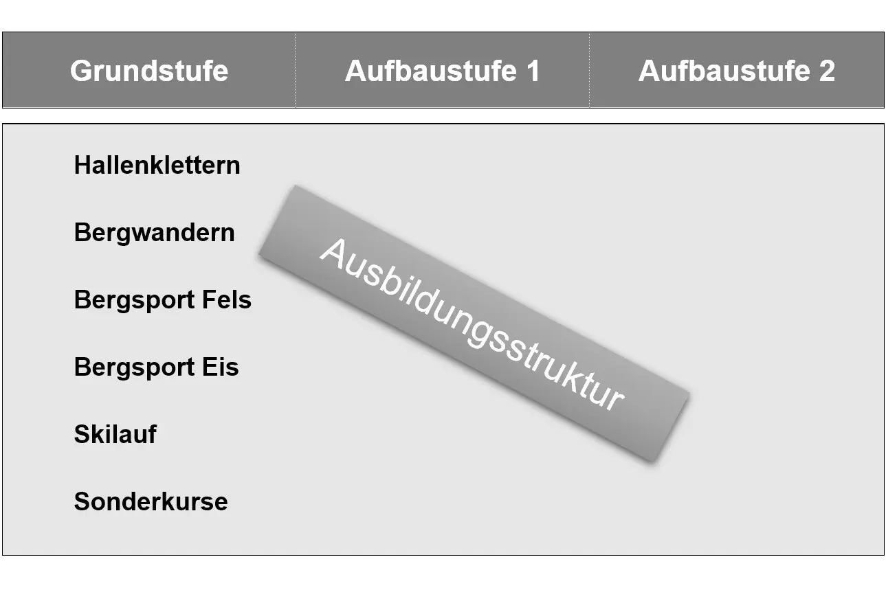 DAV Wuppertal - Ausbildungsstruktur | © DAV Wuppertal