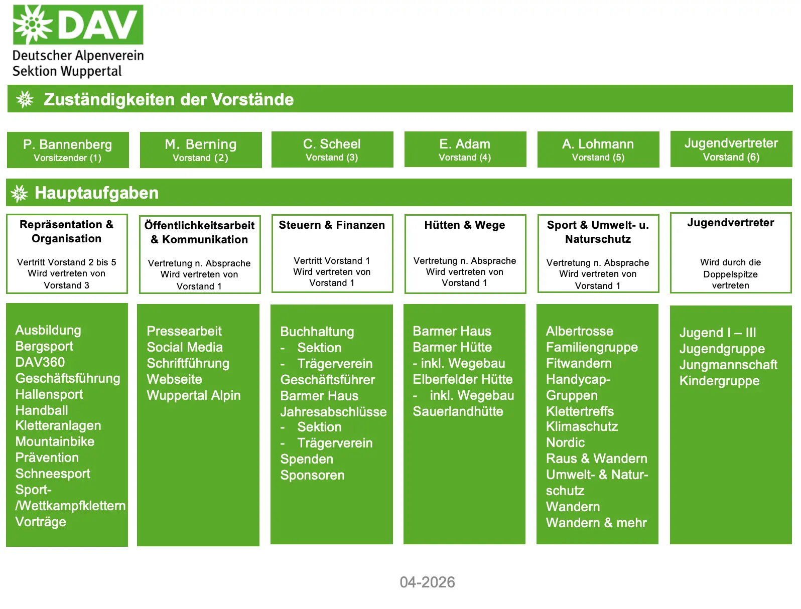 Übersicht der Vorstände aus denen die Verantwortlichkeiten innerhalb des Vereins hervor gehen. | © Sektion Wuppertal